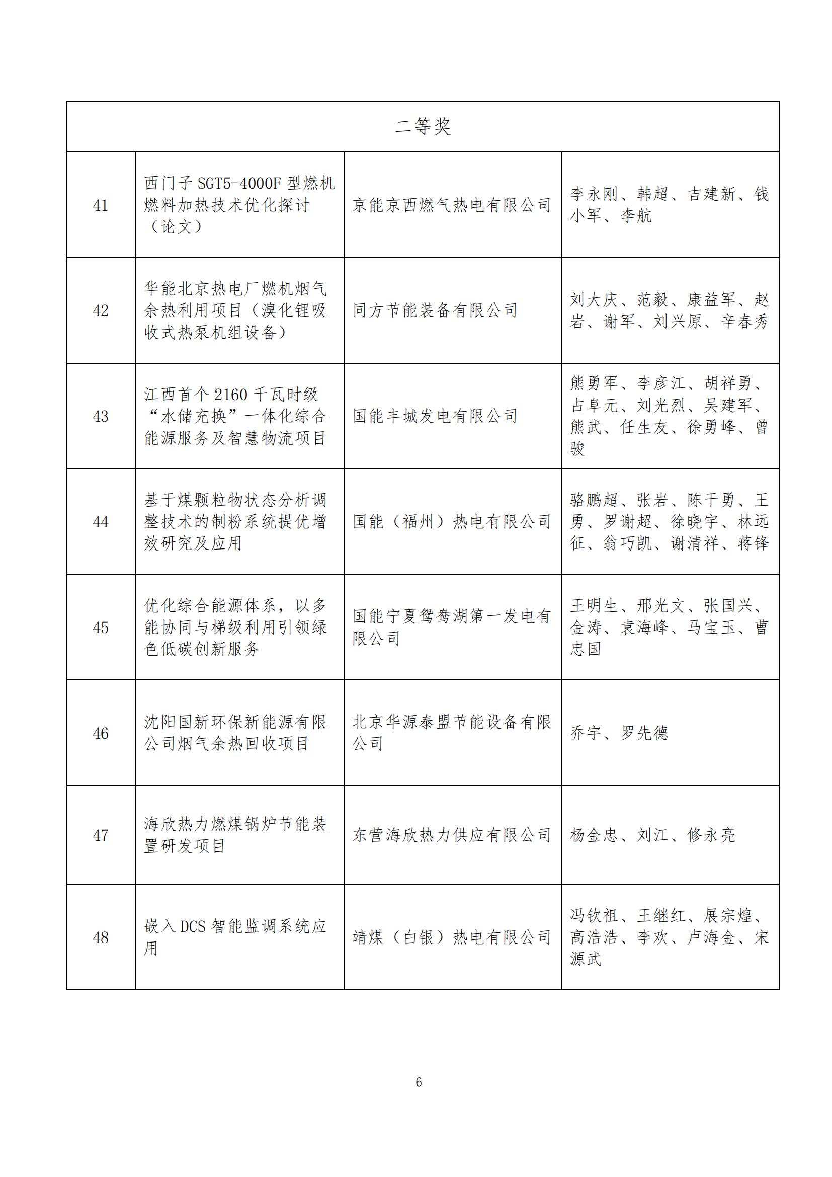 2024年热电产业绿色低碳科技创新奖获奖名单_05.jpg