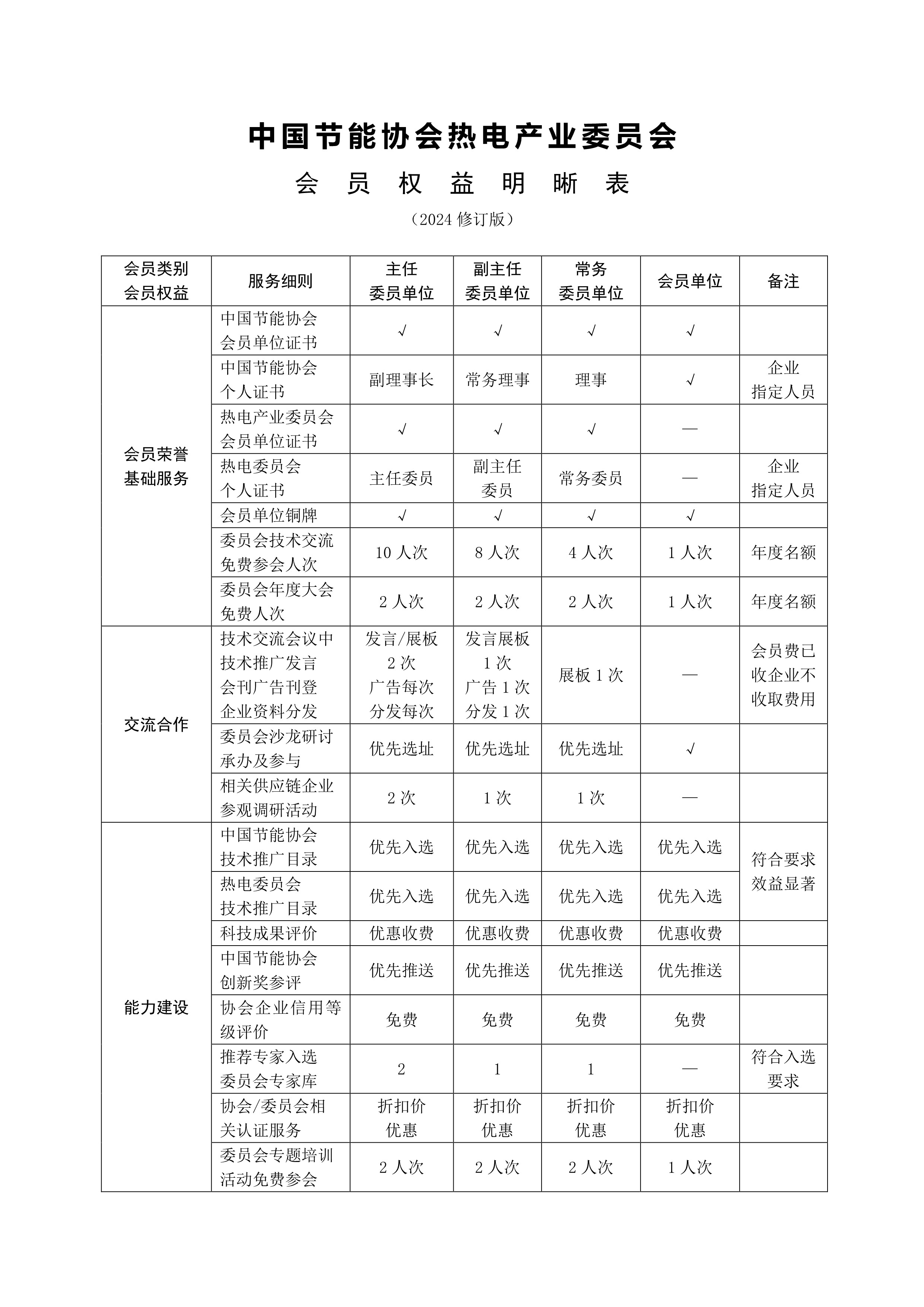中国节能协会热电产业委员会会员权益明晰表_1.jpg